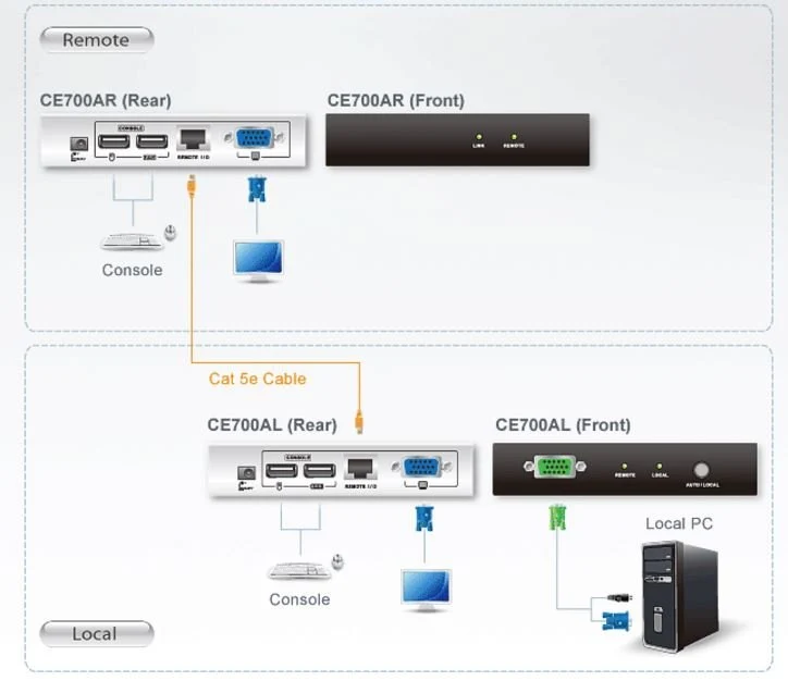 Aten KVM Extender USB - die clevere Lösung